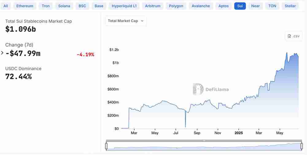 Sui生态深度分析:近期Sui增长背后的驱动力